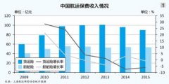 澳洲国际空运-航运再保险有容乃大