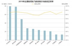 海运价格-山东航空2019年航班正常性（附图）