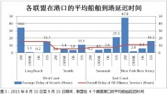 厦门海运公司-2M和O3分别在纽约-新泽西和萨凡纳经历最长的到港延迟