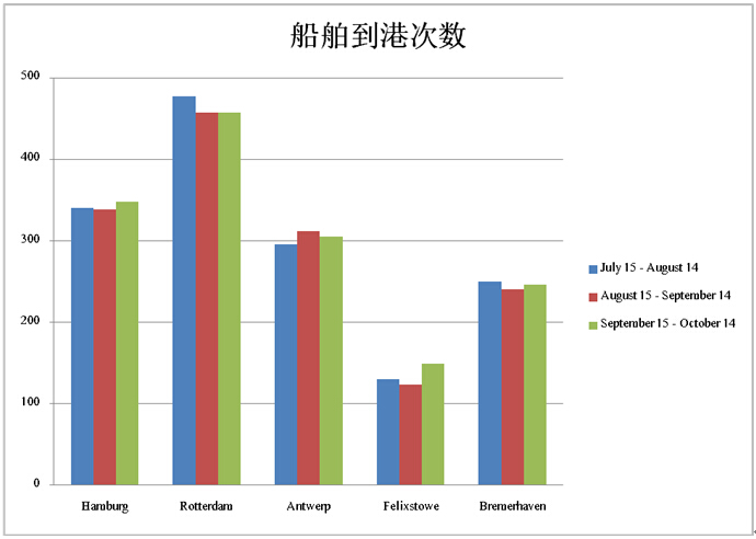 广州出口国际快递-菲利克斯港船舶到港次数最少