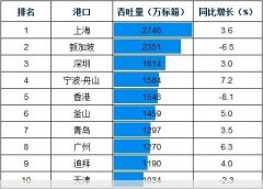 香港空运公司-1-3季度全球10大集装箱港口吞吐量排名