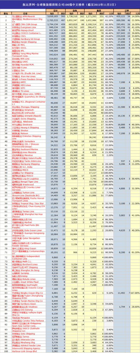 上海机场-全球集装箱班轮公司百强中文榜单