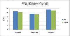 青岛国际快递-八月亚洲三大港口绩效有所提高