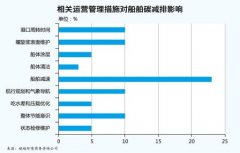 非洲国际空运-航运业承受碳减排压顶