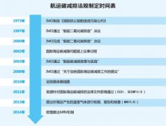 国际海运费查询-航运业直面碳减排