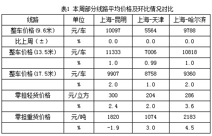 卡塔尔的国际快递-中国公路物流运价周指数报告（2015.06.26）