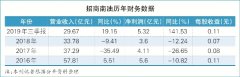 上海机场-招商南油上市一年成绩斐然（附图）