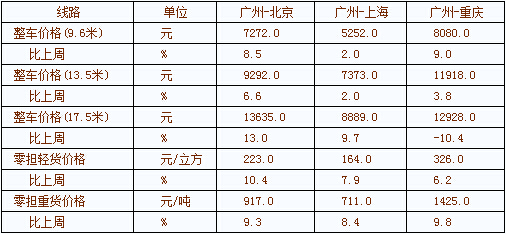 土耳其空运-中国公路运价指数本周报告