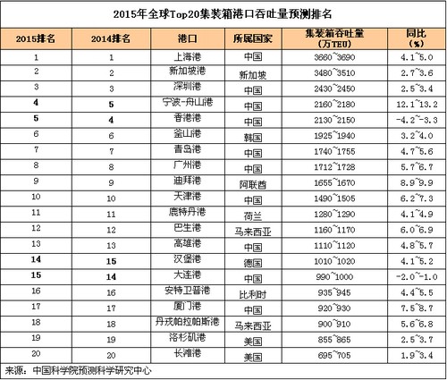 货运代理-2015年全球Top20集装箱港口预测数据公布