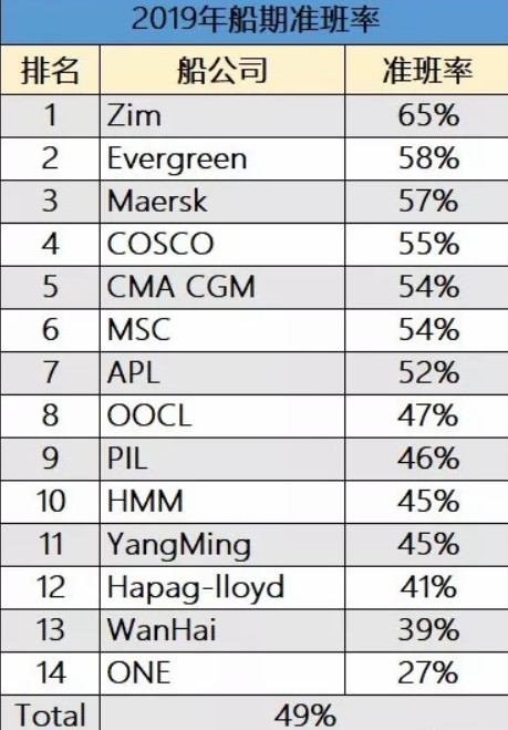 香港空运-刚刚，2019年度“全球班轮公司准班率排名”出炉！（附图）