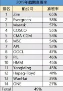 香港空运-刚刚，2019年度“全球班轮公司准班率排名”出炉！（附图）