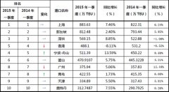 迪拜空运-2015年第一季度全球前十大港口排名