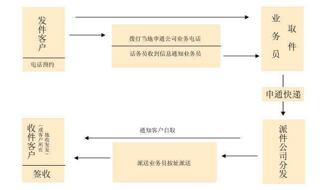 申通在线寄件流程-申通e物流查询网