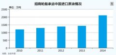 船期查询-油运市场震荡回暖