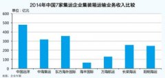 海运拼箱价格-集运市场呈现多种新常态