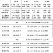 国际空运跟踪查询-低油价对国际干散货运输市场的影响