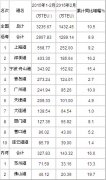 欧洲国际空运-2015年2月港口集装箱吞吐量统计