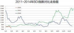 全球干散货运输市场月报