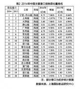 <b>哈萨克斯坦的国际快递-中国港口增速“换挡”</b>