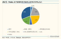 中东空运-联邦快递被查，对中国快递企业意味着什么？