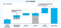 广州国际快递-航运市场迎来新油气时代