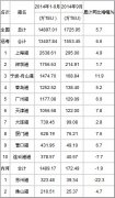 挪威空运-2014年9月港口集装箱吞吐量统计