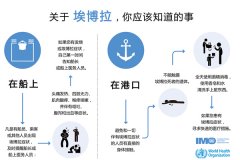 <b>国际快递报价表-IMO发布关于船舶和港口的埃博拉信息图</b>