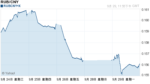 海运费在线查询-俄罗斯卢布贬值创历史新低 将影响出口收入