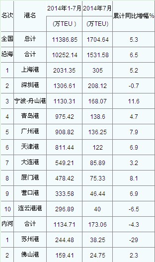 hs编码查询-2014年7月港口集装箱吞吐量统计