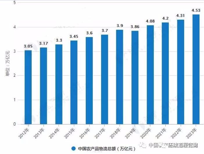 2019年中国农产品物流行业市场现状及趋势分析