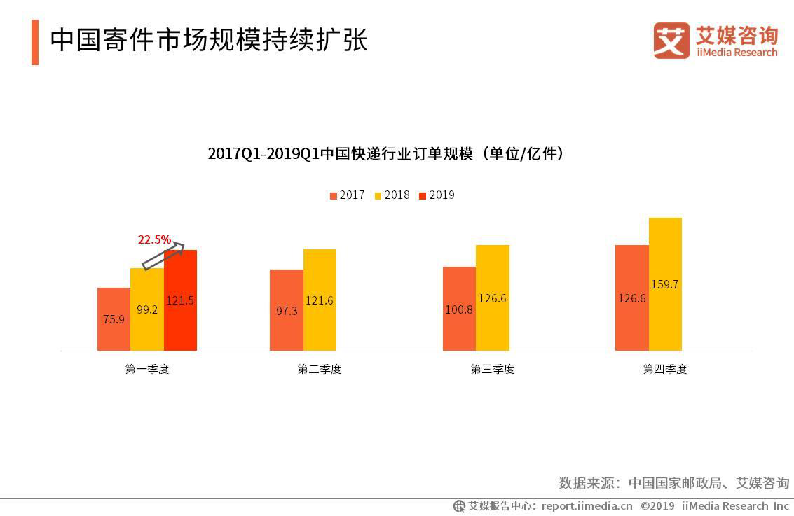 中国快递业务量连续6年居全球首位，2019中国线上快递市场发展趋势分析