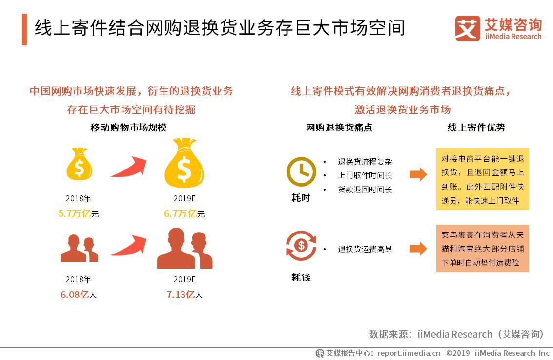 中国快递业务量连续6年居全球首位，2019中国线上快递市场发展趋势分析