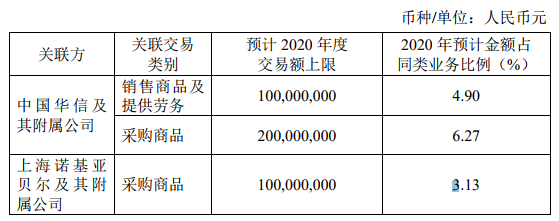 长飞光纤关于签署与中国华信及上海诺基亚贝尔的销售及采购协议