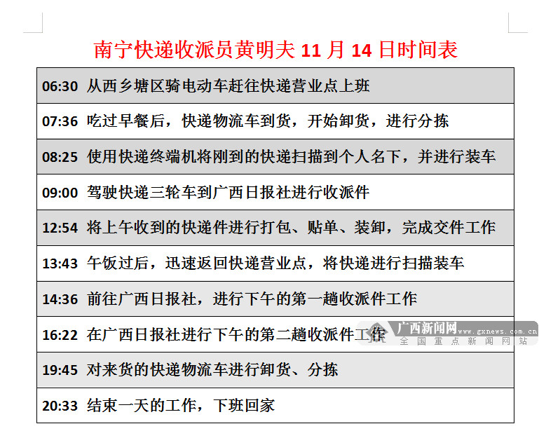 【12小时】双11“剁手”后，邕城快递小哥每天步数超2万，月收入过万