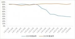 国际快递价格表-疫情重创下的民航，如何熬过这一年？