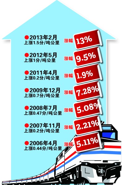 国际快递报价表-铁路货运价格或分步上调