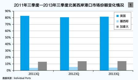 墨西哥双清-加拿大港口为市场份额而搏