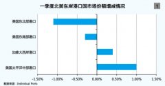 <b>空运港口-美东港口建设加速升级</b>