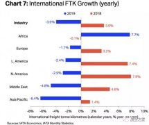 日本空运到中国-2020年全球航空货运业将面临激烈竞争的一年