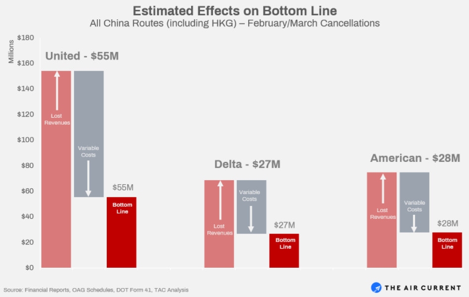 2-3月航班取消，对美国三大航的财务冲击估算