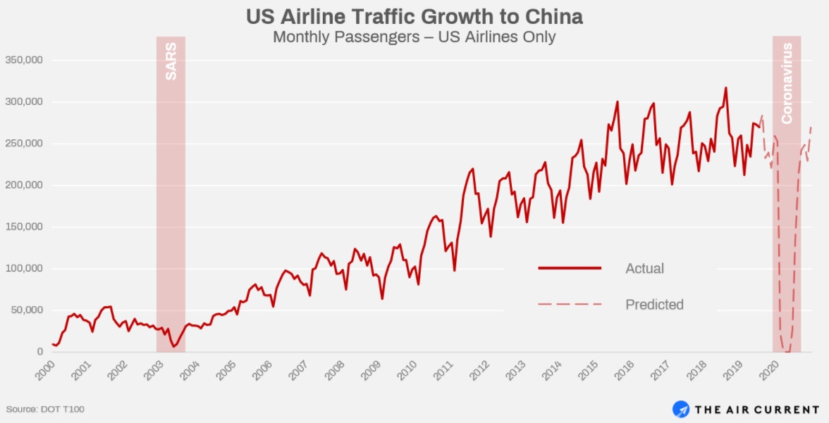 自2000年以来，美国航司中国客流量历史增长情况