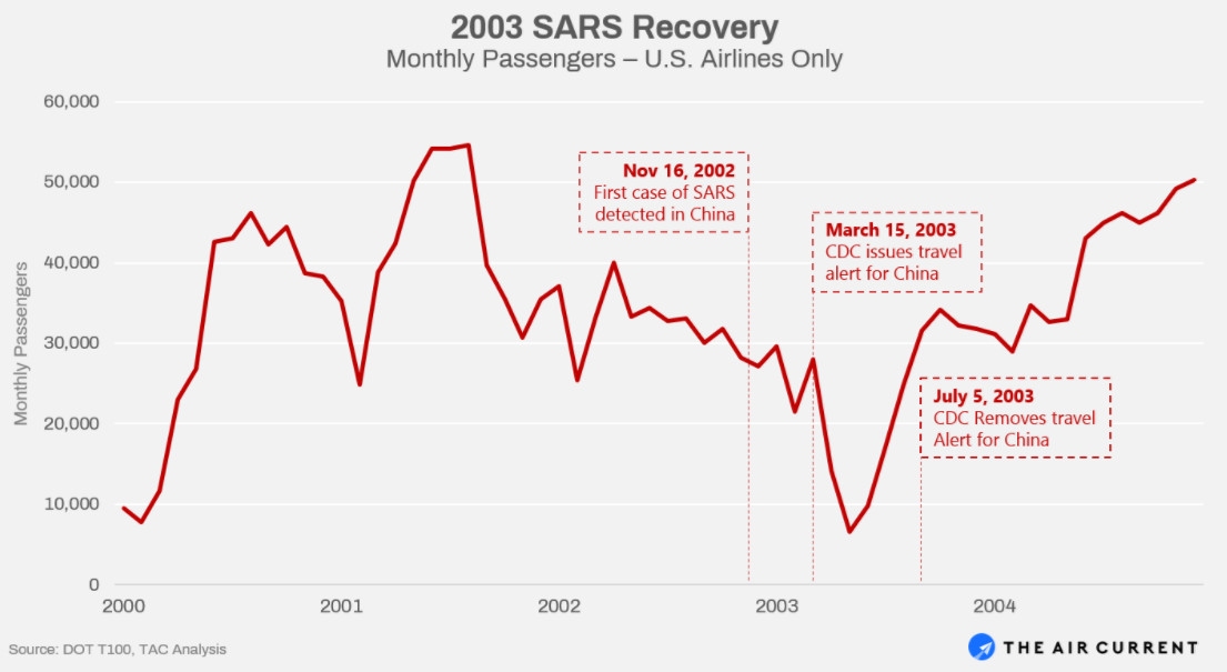 2003年SARS疫情期间以及结束之后，美国航司的月度客运量变动情况