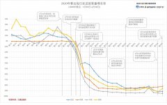 海运费查询-每日民航数据：13日航班取消率继续走高 旅客运输量降92.8%