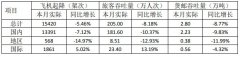 海运订舱公司-厦门空港1月旅客吞吐量205万人次，下降8.18%