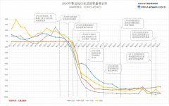 沙特的国际快递-每日民航数据：14日航班总量及旅客运输量略有回升