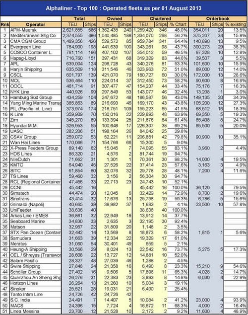 迪拜国际快递全球集装箱班轮公司运力100强（截至8月1日）