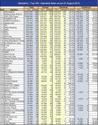 <b>迪拜国际快递全球集装箱班轮公司运力100强（截至8月1日）</b>