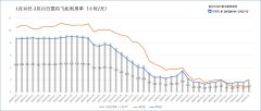 北美国际空运-每日民航数据：21日国内航班客座率达55% 显著提升