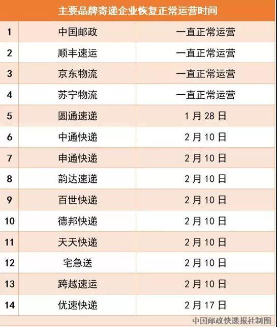 马上能收到快递啦！国家邮政局：13家快递企业恢复正常运营