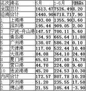 伊拉克的国际快递-五月份港口集装箱吞吐量统计